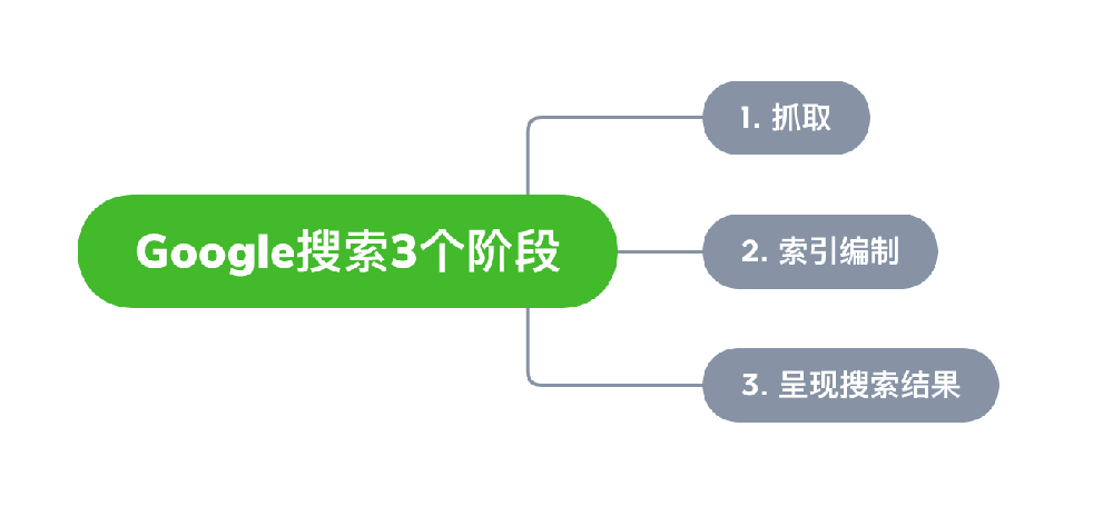 昌吉市网站建设,昌吉市外贸网站制作,昌吉市外贸网站建设,昌吉市网络公司,Google的工作原理？